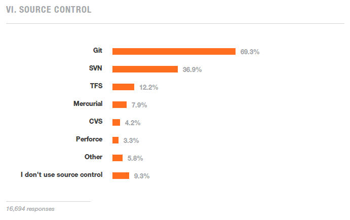 Almost 10% of programmers aren't using version control.