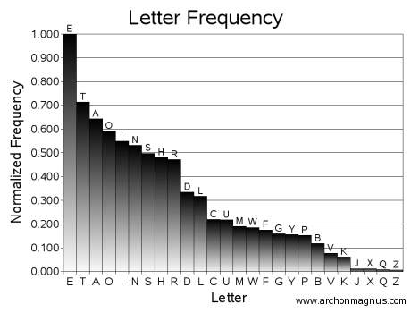 frequencyAnalysis